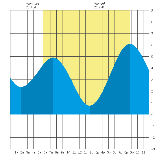 Bucksport tide chart for Thursday, June 3, 2021