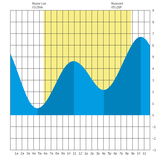 Bucksport tide chart for Sunday, June 6, 2021