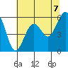 Bucksport tide chart for Monday, June 7, 2021