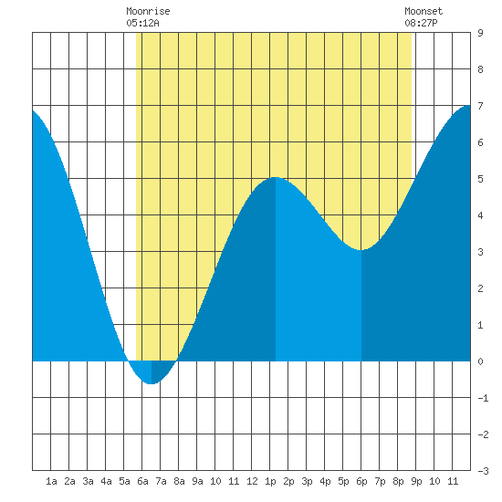 Bucksport tide chart for Wednesday, June 9, 2021