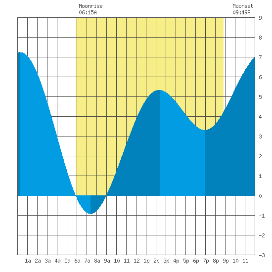 Bucksport tide chart for Saturday, July 10, 2021