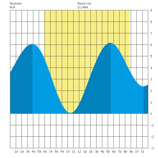 Bucksport tide chart for Thursday, July 15, 2021