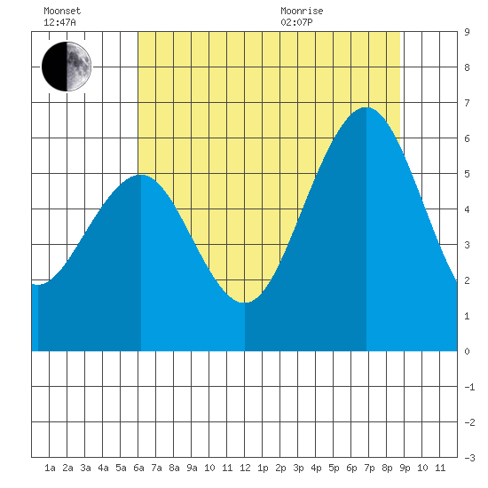 Bucksport tide chart for Saturday, July 17, 2021