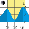 Bucksport tide chart for Thursday, July 1, 2021