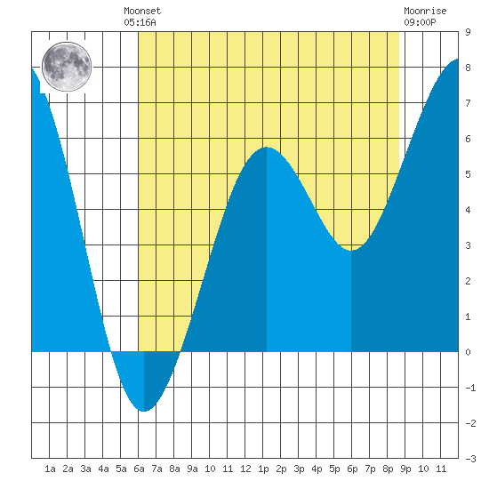 Bucksport tide chart for Friday, July 23, 2021