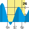 Bucksport tide chart for Monday, July 26, 2021
