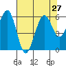 Bucksport tide chart for Tuesday, July 27, 2021