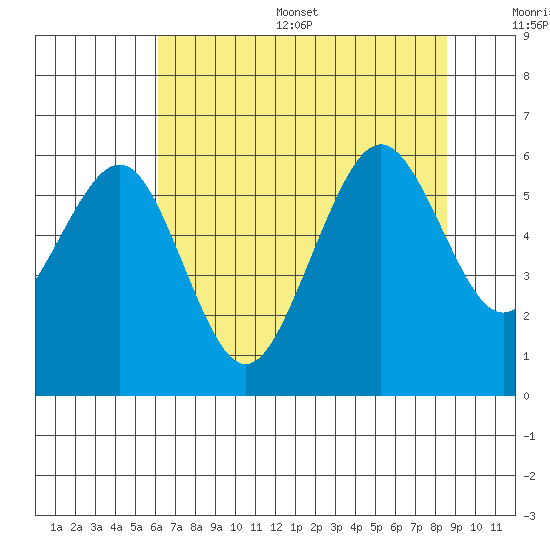 Bucksport tide chart for Thursday, July 29, 2021