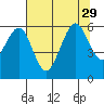 Bucksport tide chart for Thursday, July 29, 2021