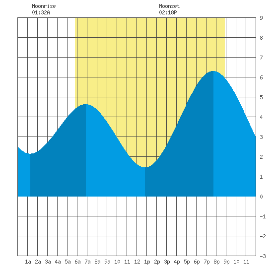 Bucksport tide chart for Friday, July 2, 2021
