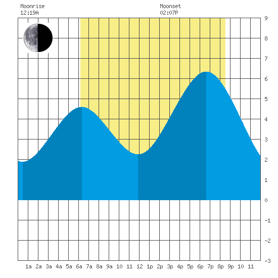 Bucksport tide chart for Saturday, July 31, 2021