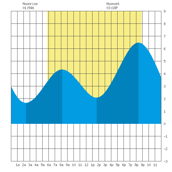 Bucksport tide chart for Saturday, July 3, 2021