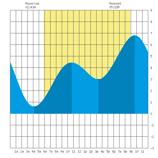 Bucksport tide chart for Monday, July 5, 2021