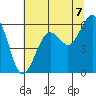 Bucksport tide chart for Wednesday, July 7, 2021