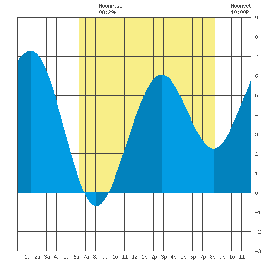 Bucksport tide chart for Tuesday, August 10, 2021