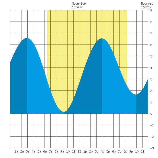 Bucksport tide chart for Thursday, August 12, 2021