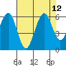 Bucksport tide chart for Thursday, August 12, 2021