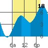 Bucksport tide chart for Wednesday, August 18, 2021