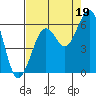 Bucksport tide chart for Thursday, August 19, 2021