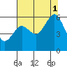Bucksport tide chart for Sunday, August 1, 2021