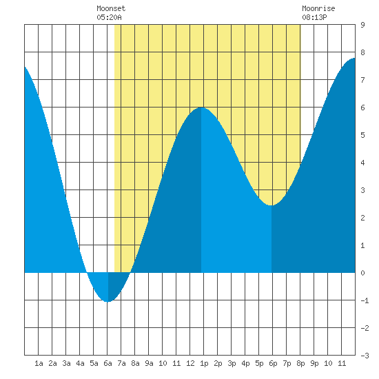 Bucksport tide chart for Saturday, August 21, 2021