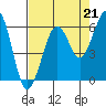 Bucksport tide chart for Saturday, August 21, 2021