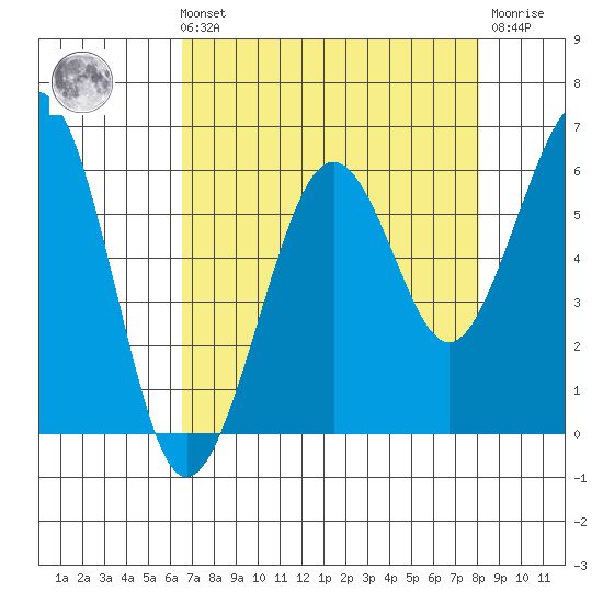 Bucksport tide chart for Sunday, August 22, 2021