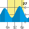 Bucksport tide chart for Friday, August 27, 2021