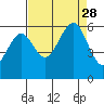 Bucksport tide chart for Saturday, August 28, 2021