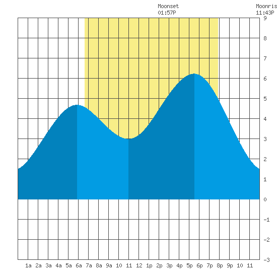 Bucksport tide chart for Sunday, August 29, 2021