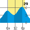 Bucksport tide chart for Sunday, August 29, 2021