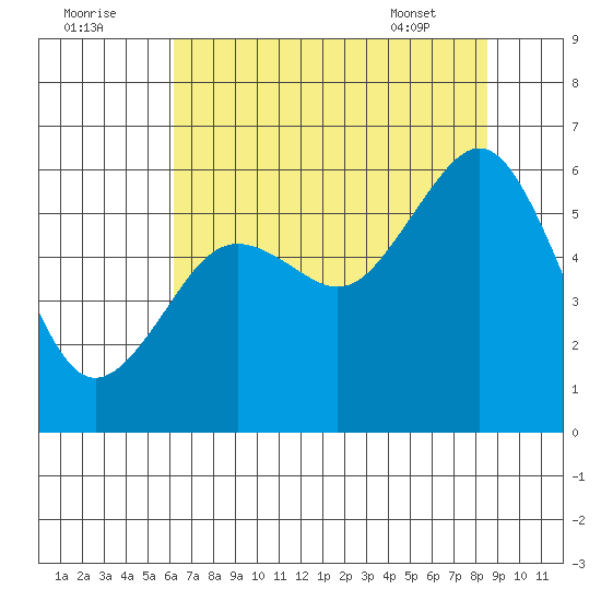 Bucksport tide chart for Monday, August 2, 2021