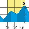 Bucksport tide chart for Monday, August 2, 2021