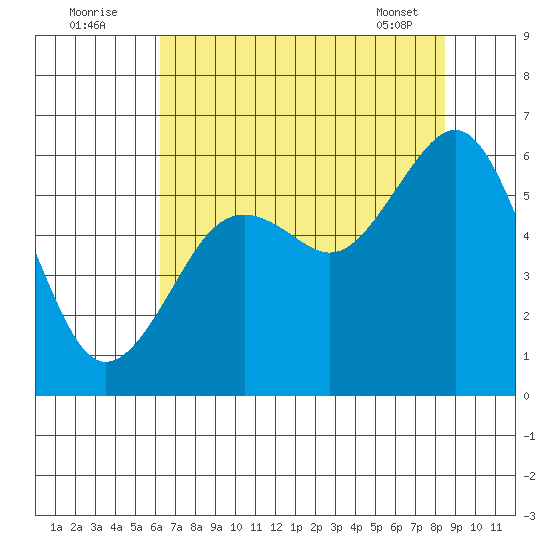 Bucksport tide chart for Tuesday, August 3, 2021