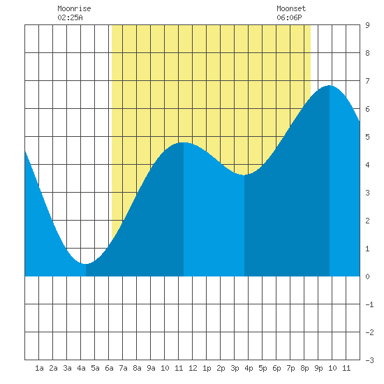 Bucksport tide chart for Wednesday, August 4, 2021