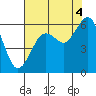 Bucksport tide chart for Wednesday, August 4, 2021