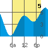 Bucksport tide chart for Thursday, August 5, 2021
