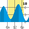Bucksport tide chart for Friday, September 10, 2021