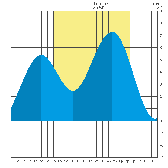 Bucksport tide chart for Sunday, September 12, 2021
