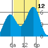 Bucksport tide chart for Sunday, September 12, 2021