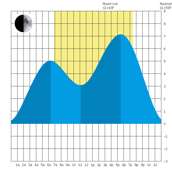 Bucksport tide chart for Monday, September 13, 2021