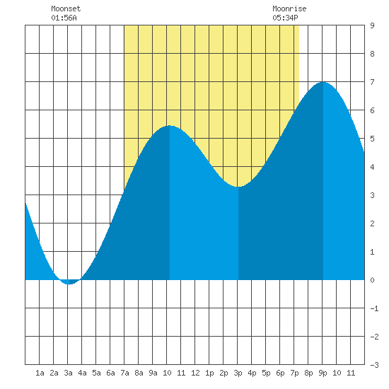 Bucksport tide chart for Thursday, September 16, 2021