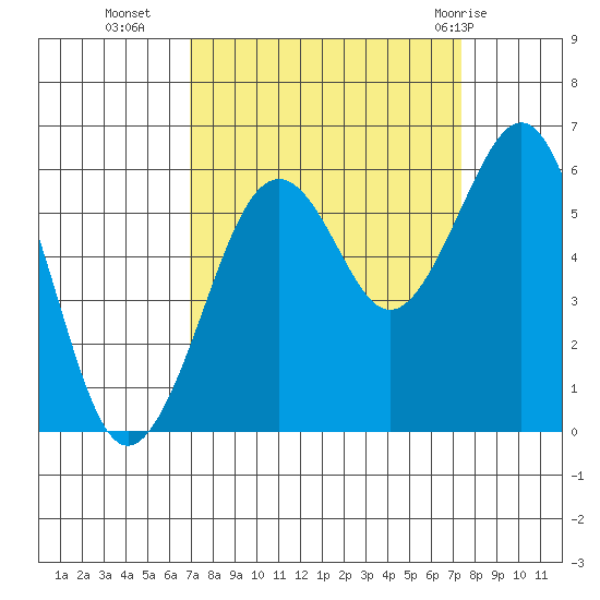Bucksport tide chart for Friday, September 17, 2021