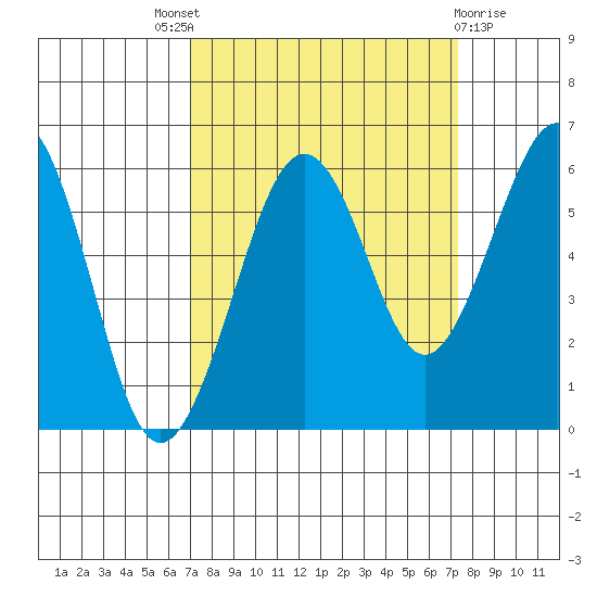 Bucksport tide chart for Sunday, September 19, 2021