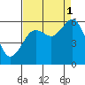 Bucksport tide chart for Wednesday, September 1, 2021