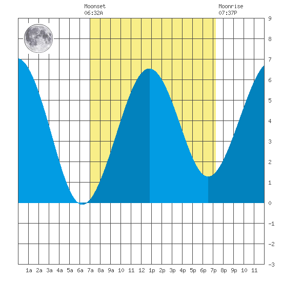Bucksport tide chart for Monday, September 20, 2021