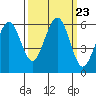 Bucksport tide chart for Thursday, September 23, 2021