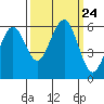 Bucksport tide chart for Friday, September 24, 2021