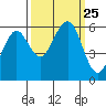 Bucksport tide chart for Saturday, September 25, 2021