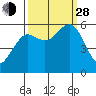 Bucksport tide chart for Tuesday, September 28, 2021